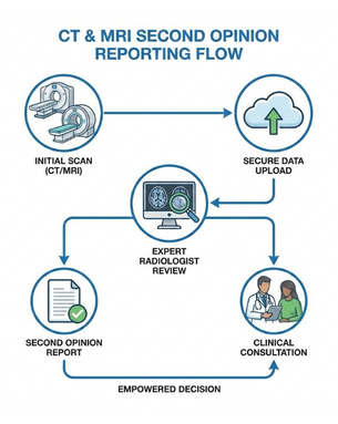 Specialized care designed to support accurate diagnosis and effective treatment
